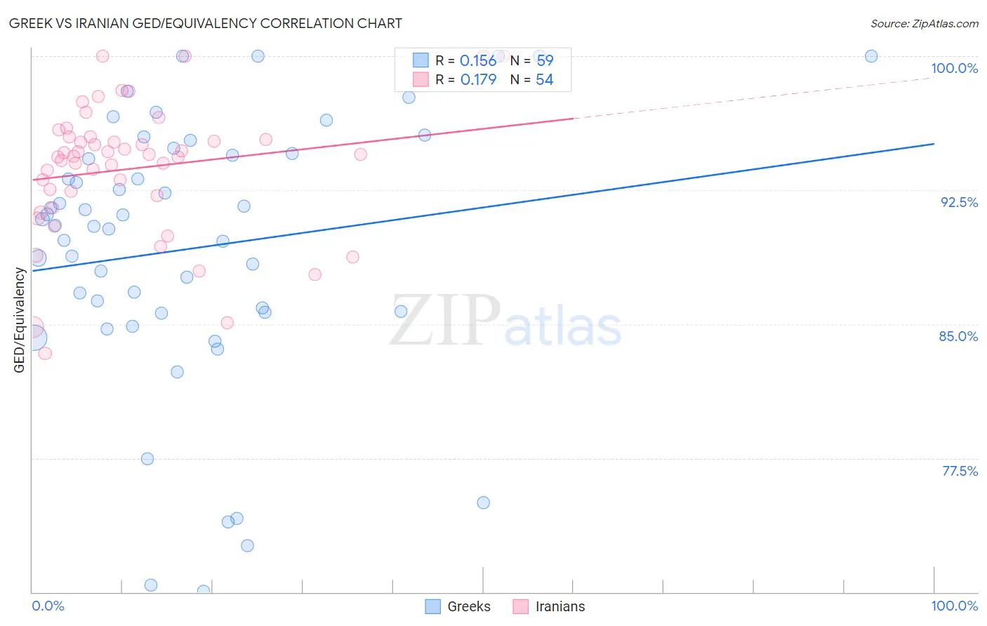 Greek vs Iranian GED/Equivalency