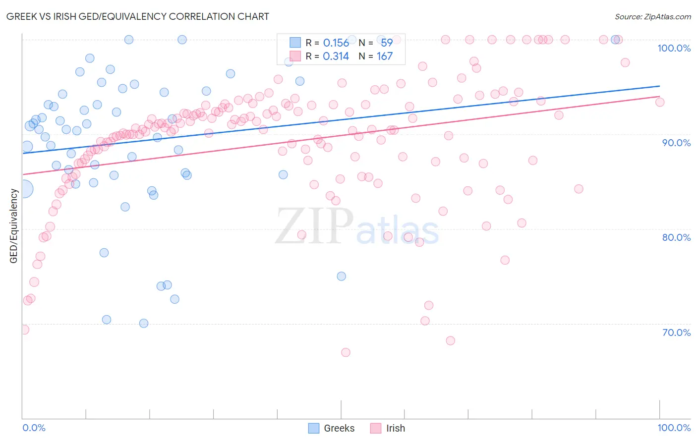 Greek vs Irish GED/Equivalency