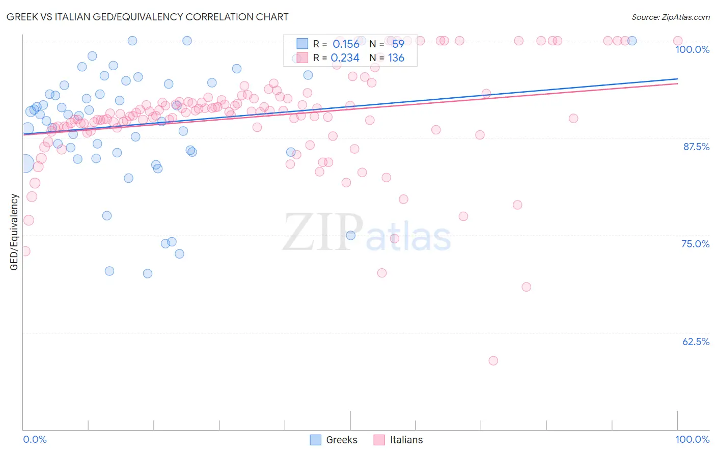 Greek vs Italian GED/Equivalency