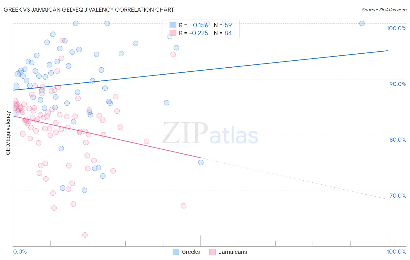 Greek vs Jamaican GED/Equivalency