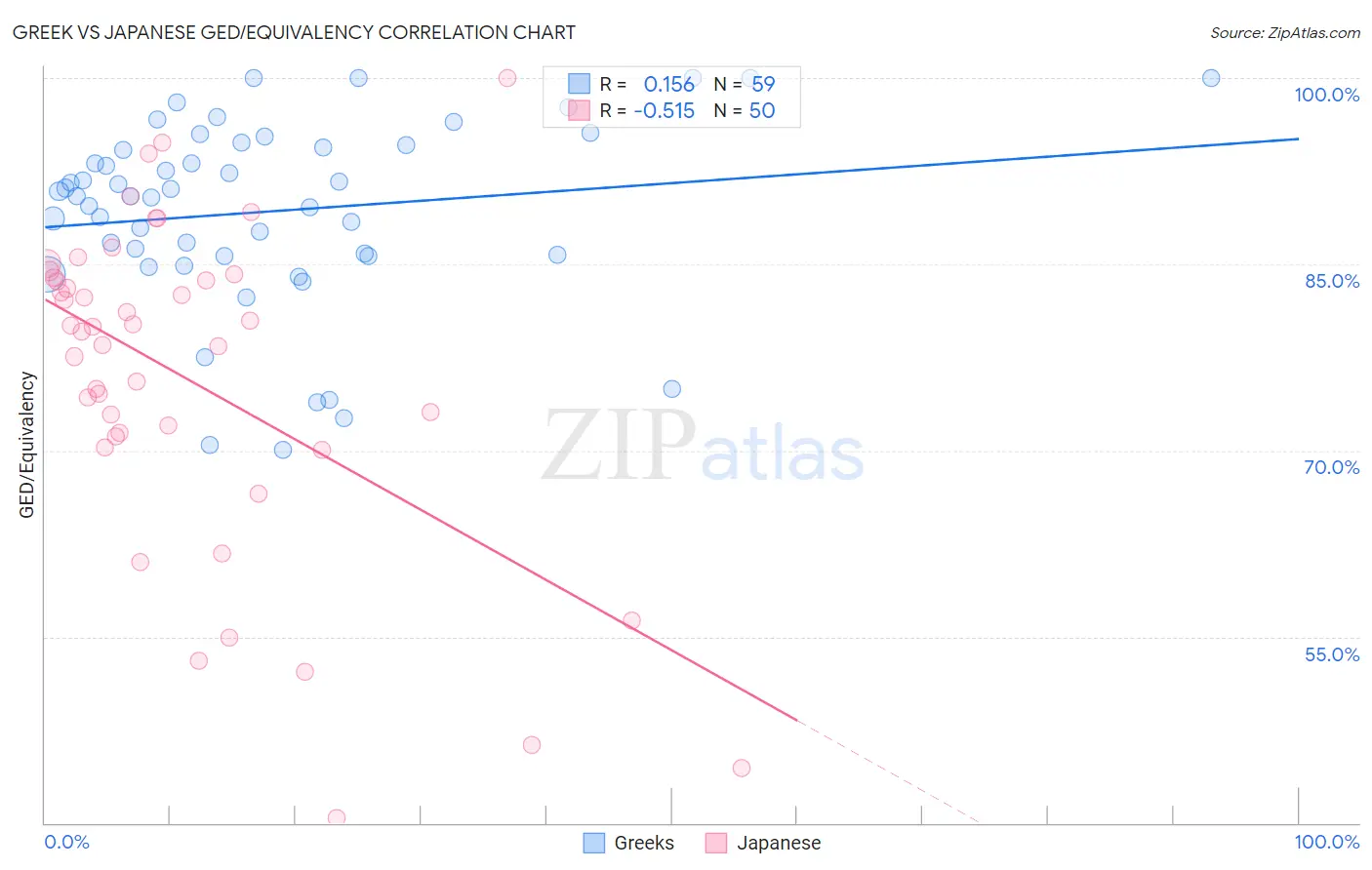 Greek vs Japanese GED/Equivalency
