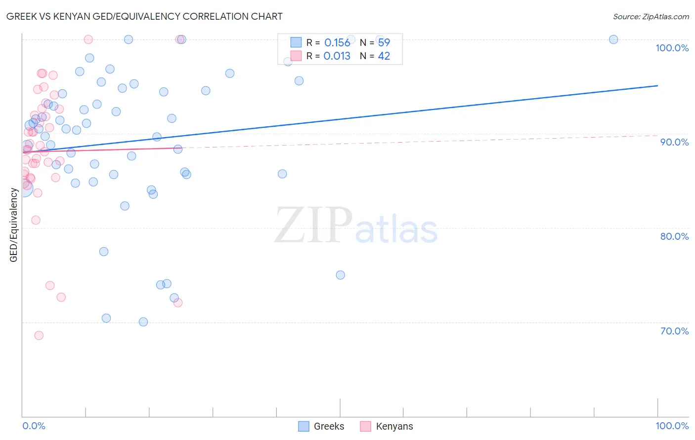 Greek vs Kenyan GED/Equivalency