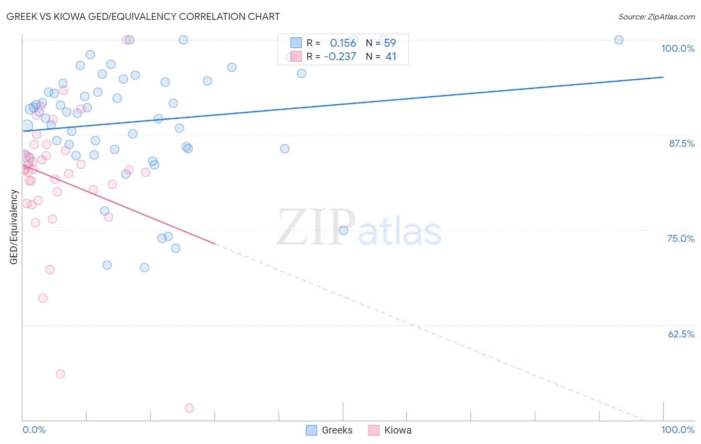 Greek vs Kiowa GED/Equivalency
