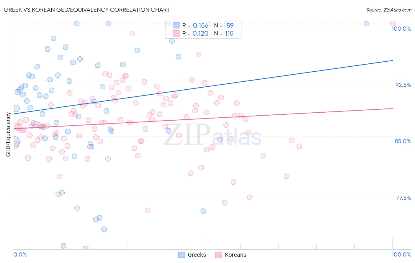 Greek vs Korean GED/Equivalency