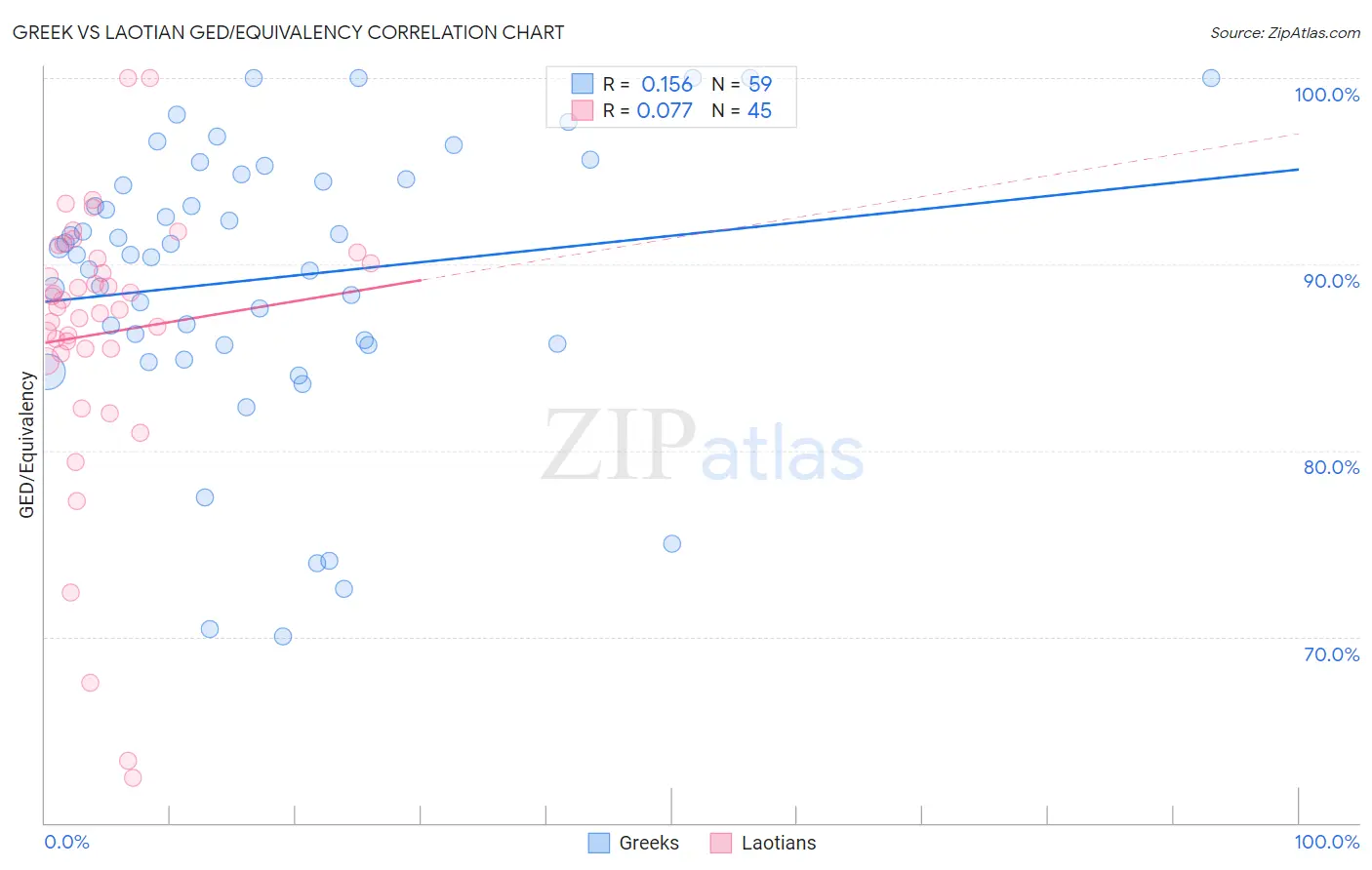 Greek vs Laotian GED/Equivalency