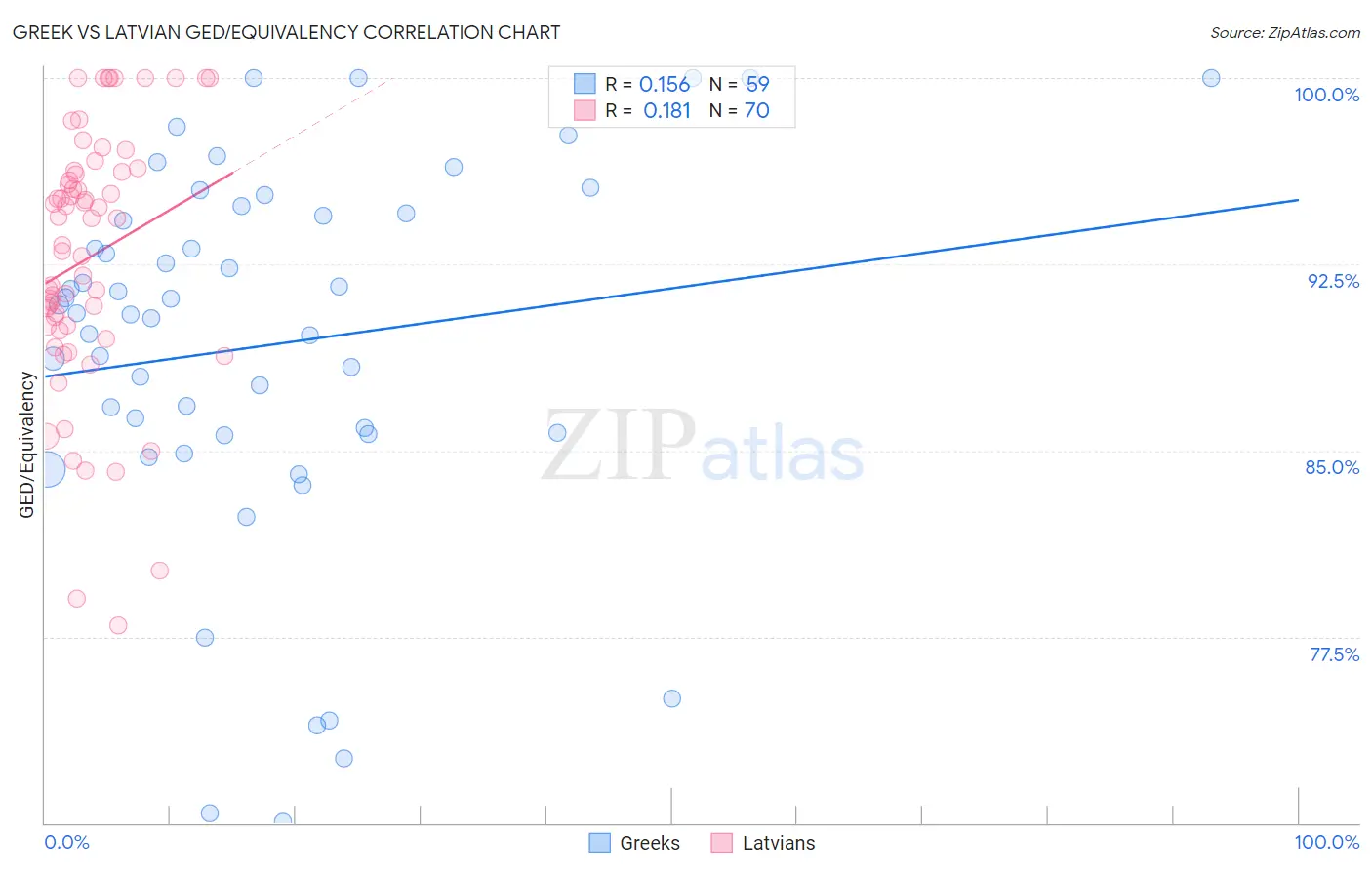 Greek vs Latvian GED/Equivalency