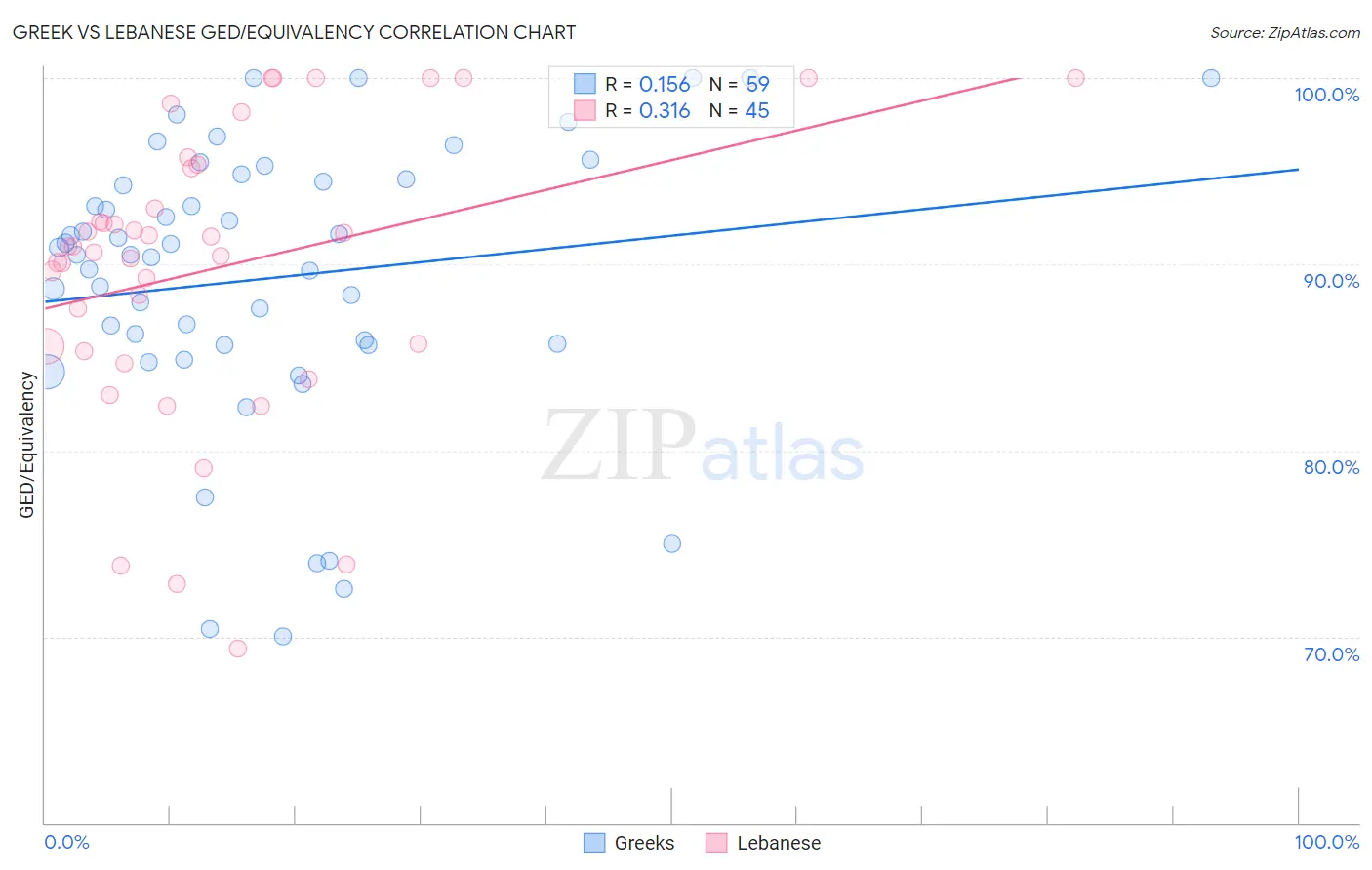 Greek vs Lebanese GED/Equivalency