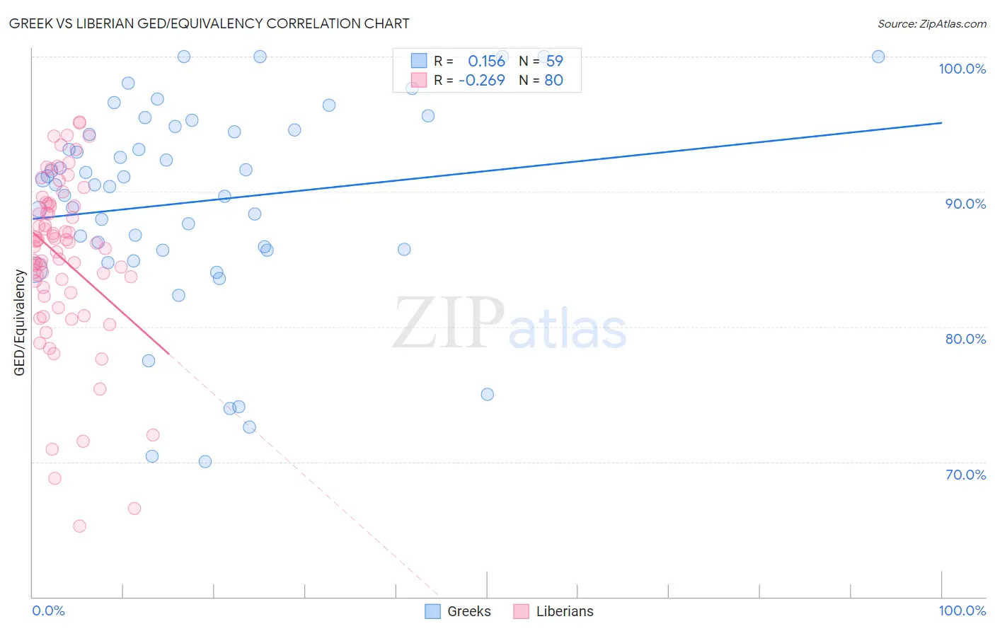 Greek vs Liberian GED/Equivalency