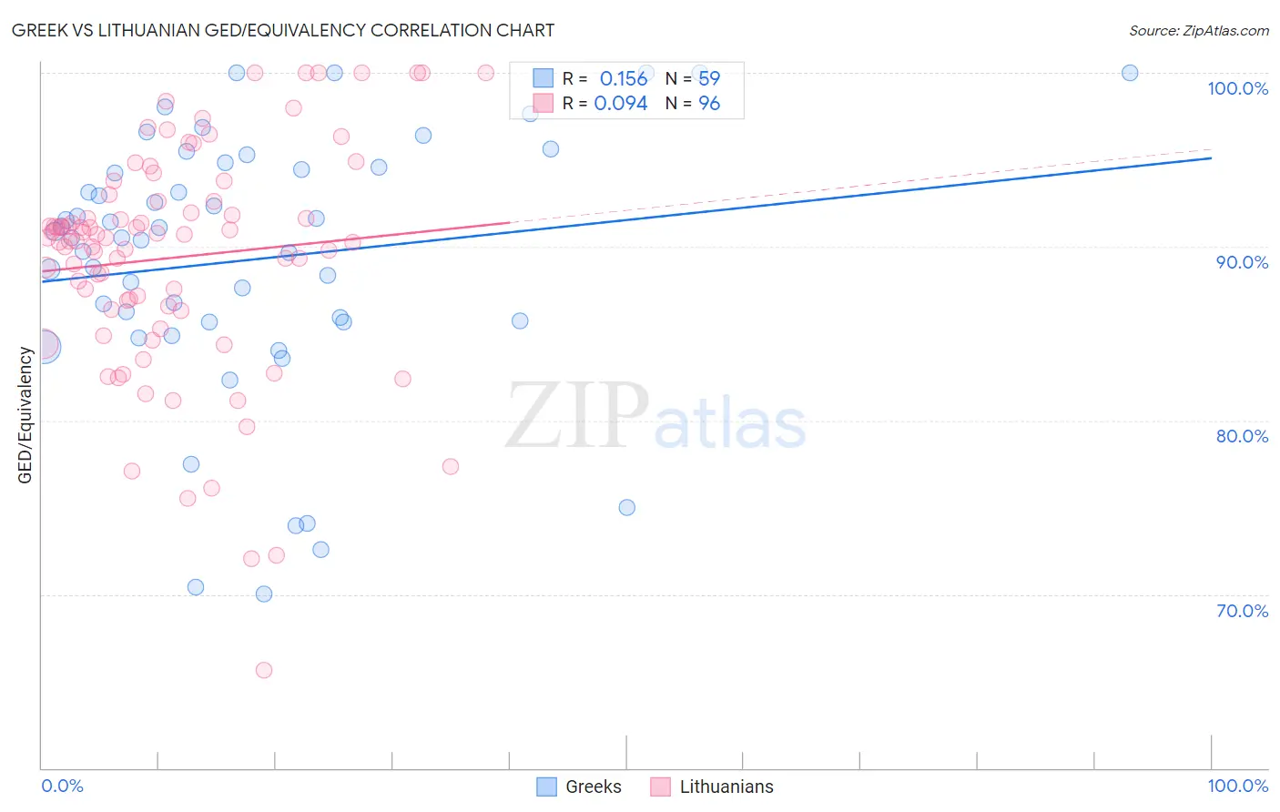 Greek vs Lithuanian GED/Equivalency