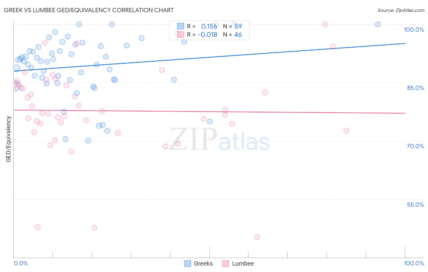 Greek vs Lumbee GED/Equivalency