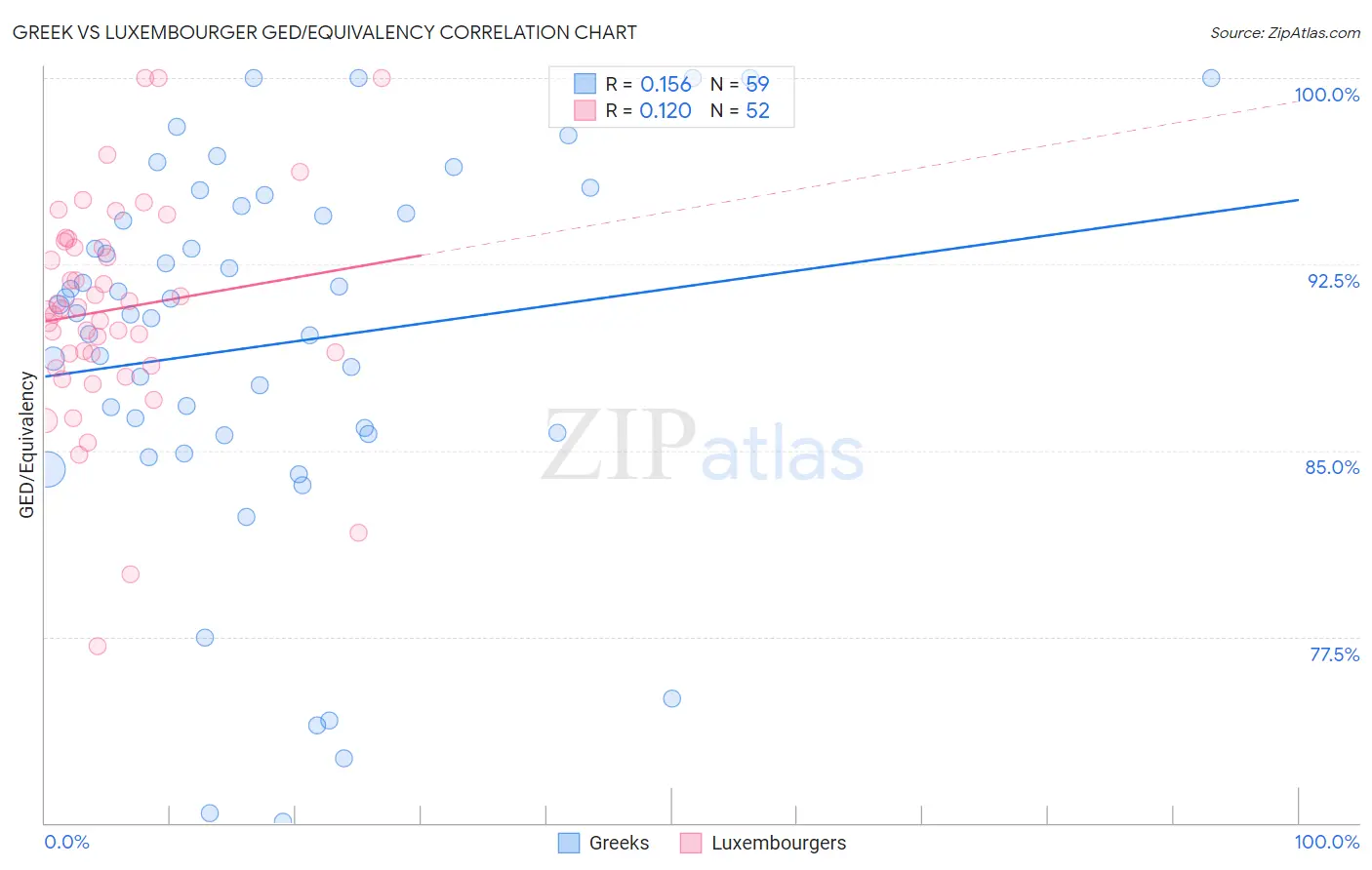 Greek vs Luxembourger GED/Equivalency