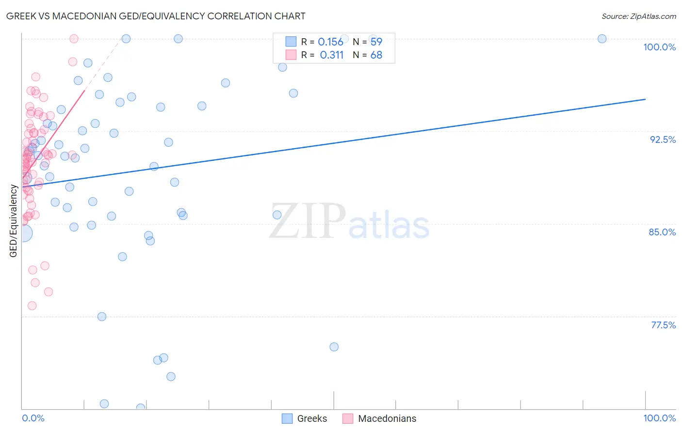 Greek vs Macedonian GED/Equivalency