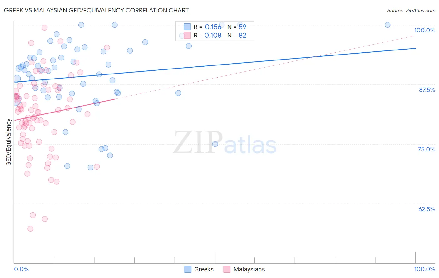Greek vs Malaysian GED/Equivalency