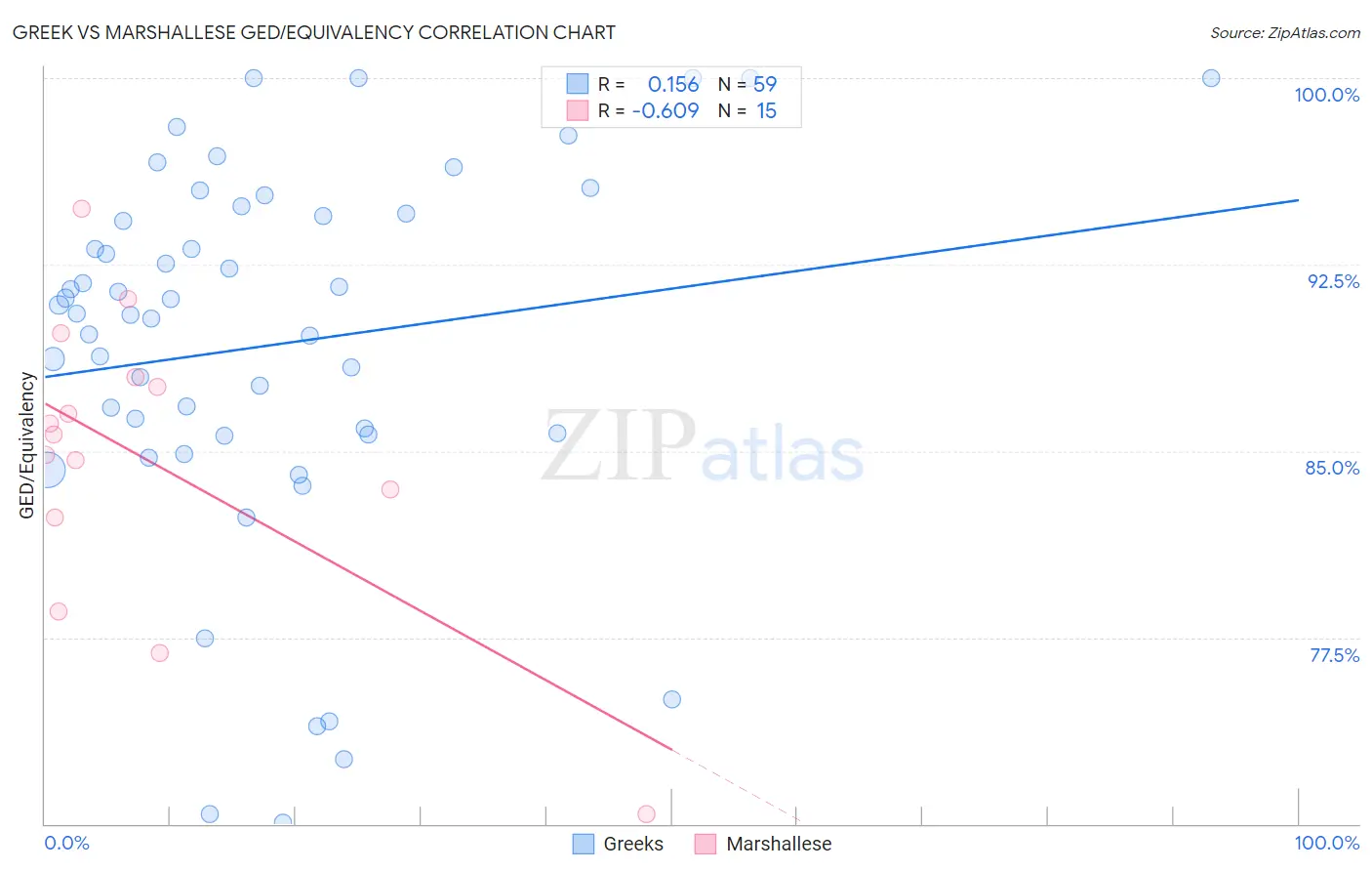 Greek vs Marshallese GED/Equivalency
