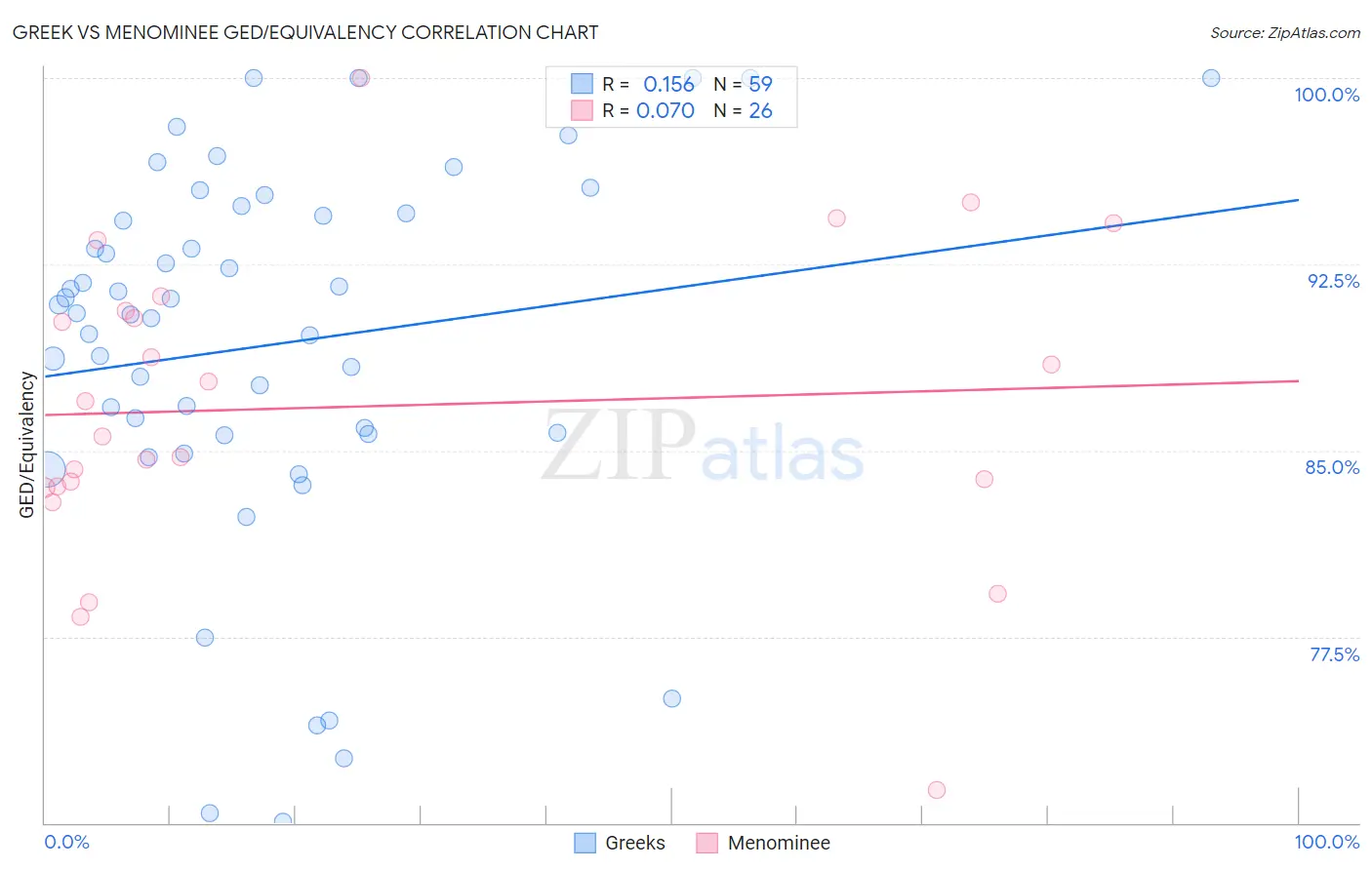 Greek vs Menominee GED/Equivalency