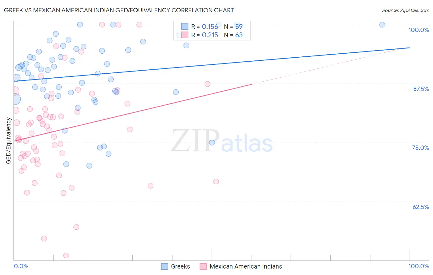 Greek vs Mexican American Indian GED/Equivalency