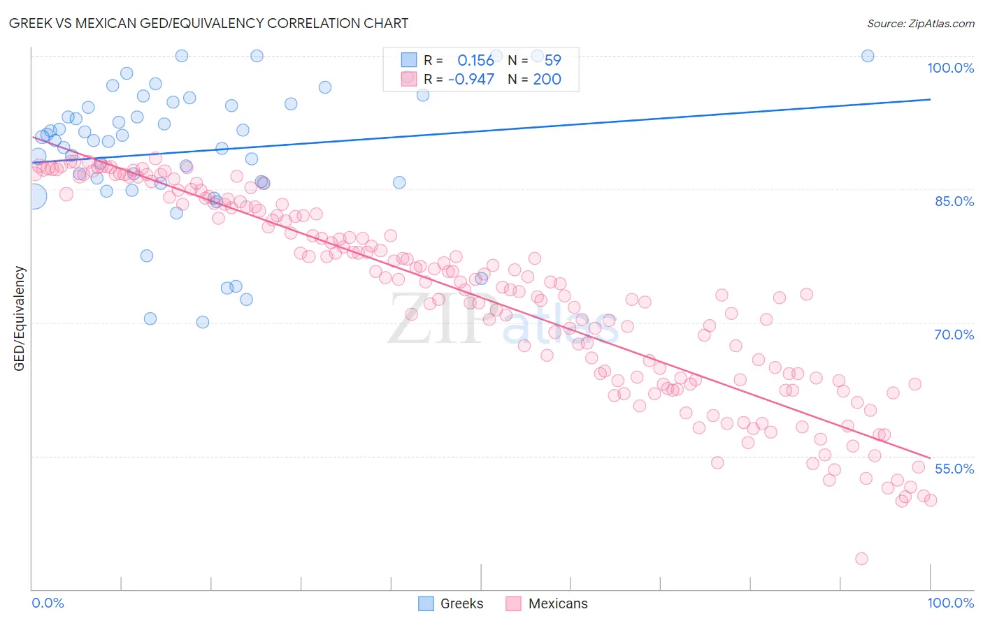 Greek vs Mexican GED/Equivalency