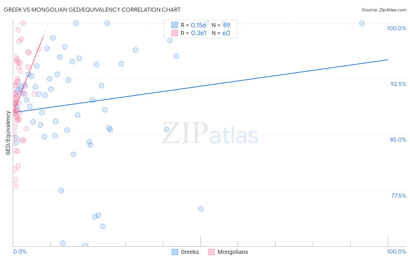 Greek vs Mongolian GED/Equivalency