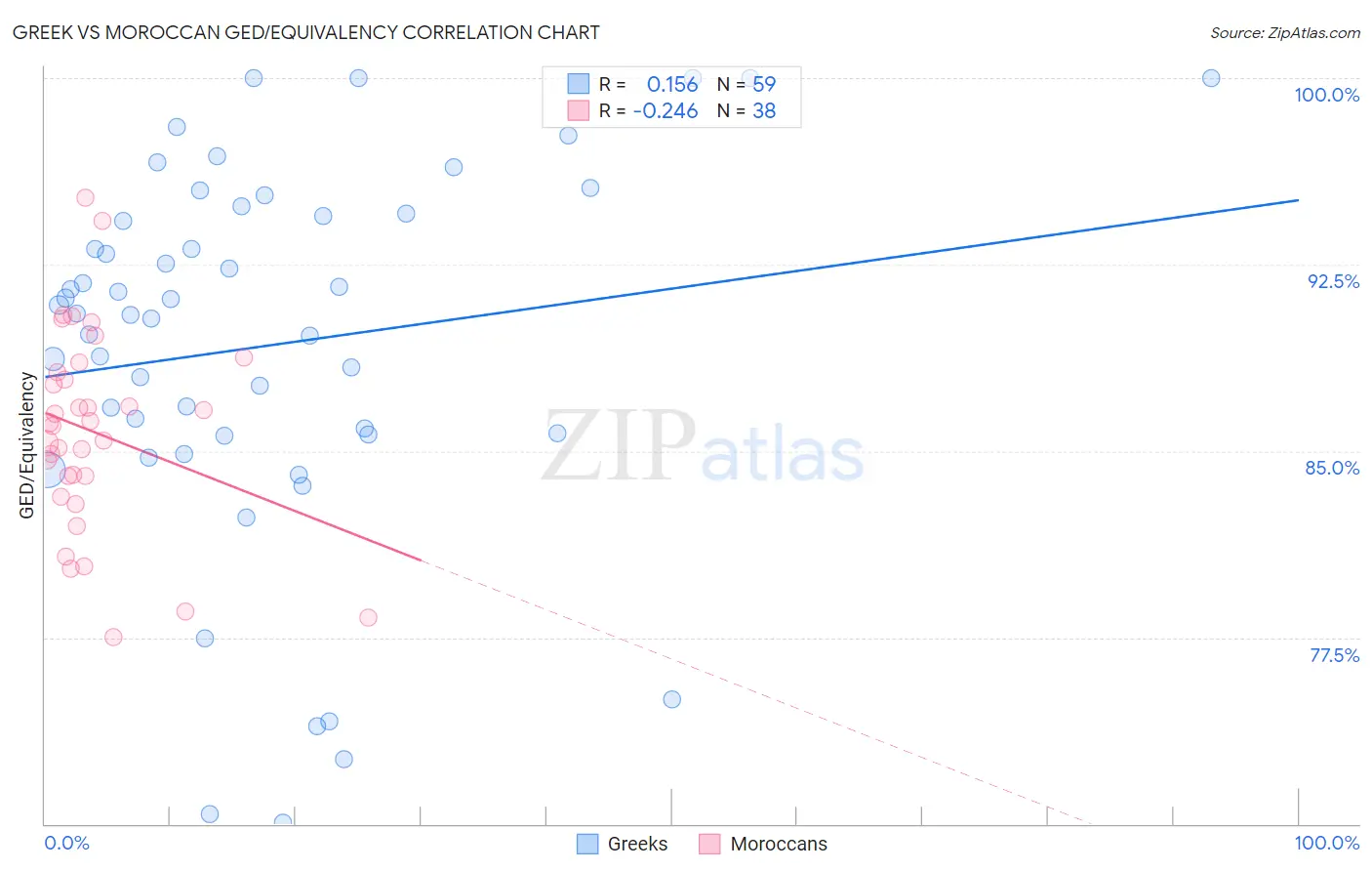 Greek vs Moroccan GED/Equivalency