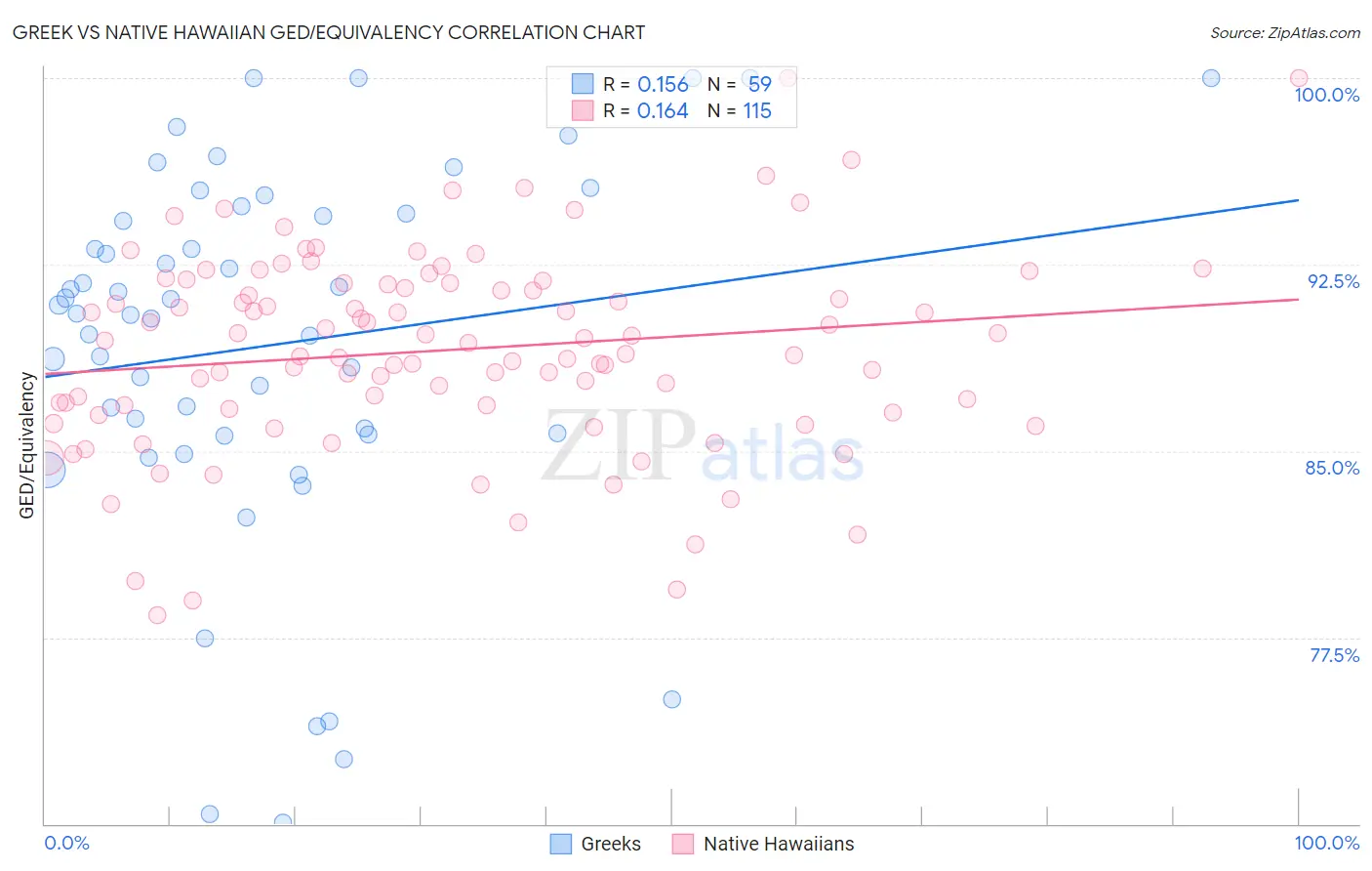 Greek vs Native Hawaiian GED/Equivalency