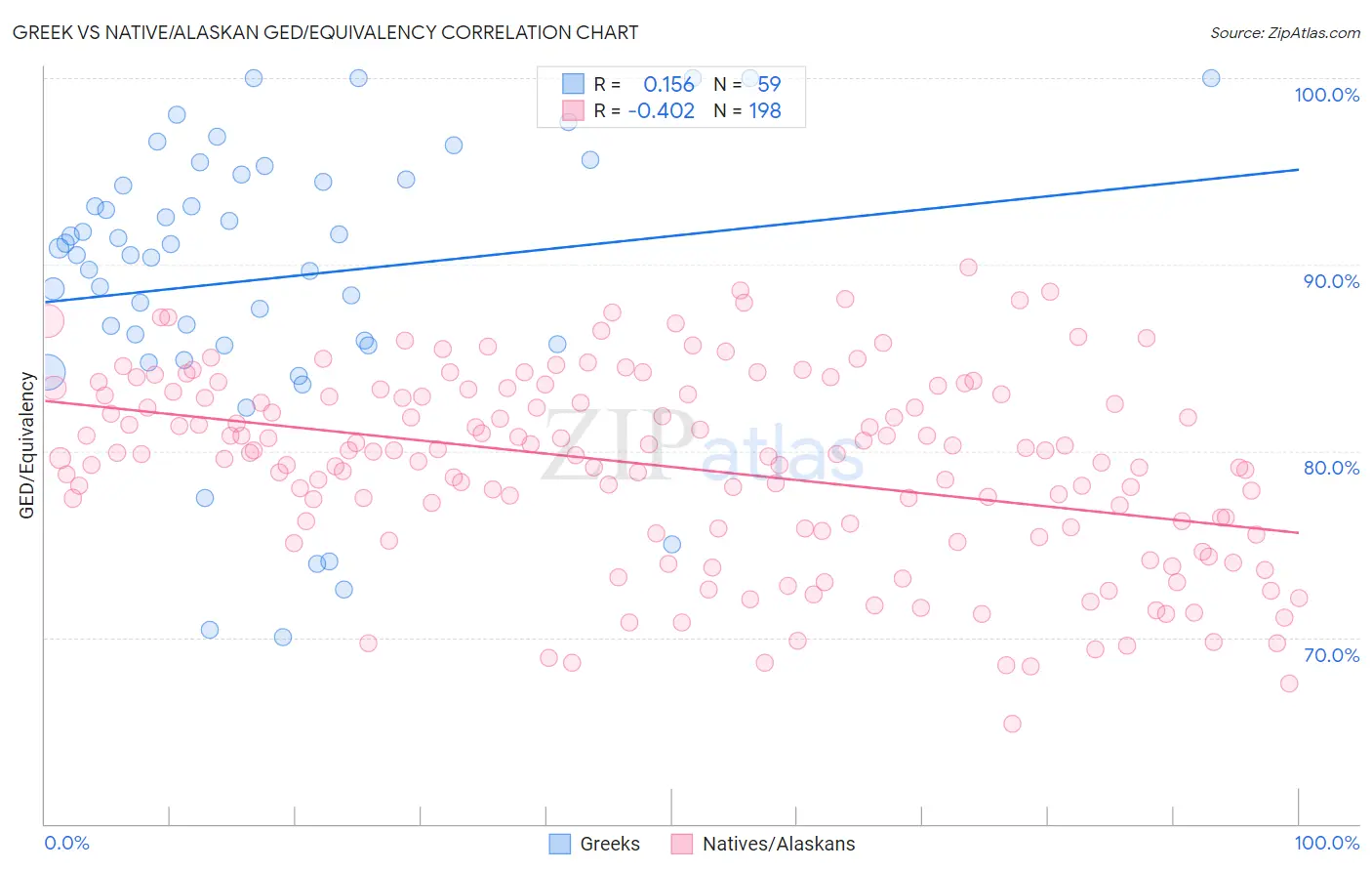 Greek vs Native/Alaskan GED/Equivalency