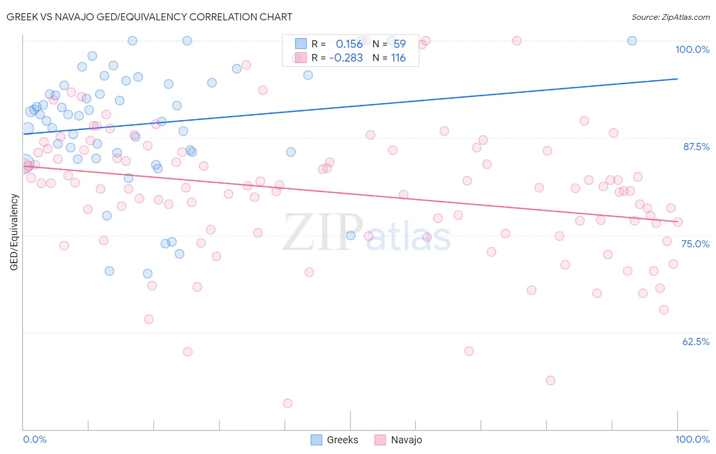 Greek vs Navajo GED/Equivalency