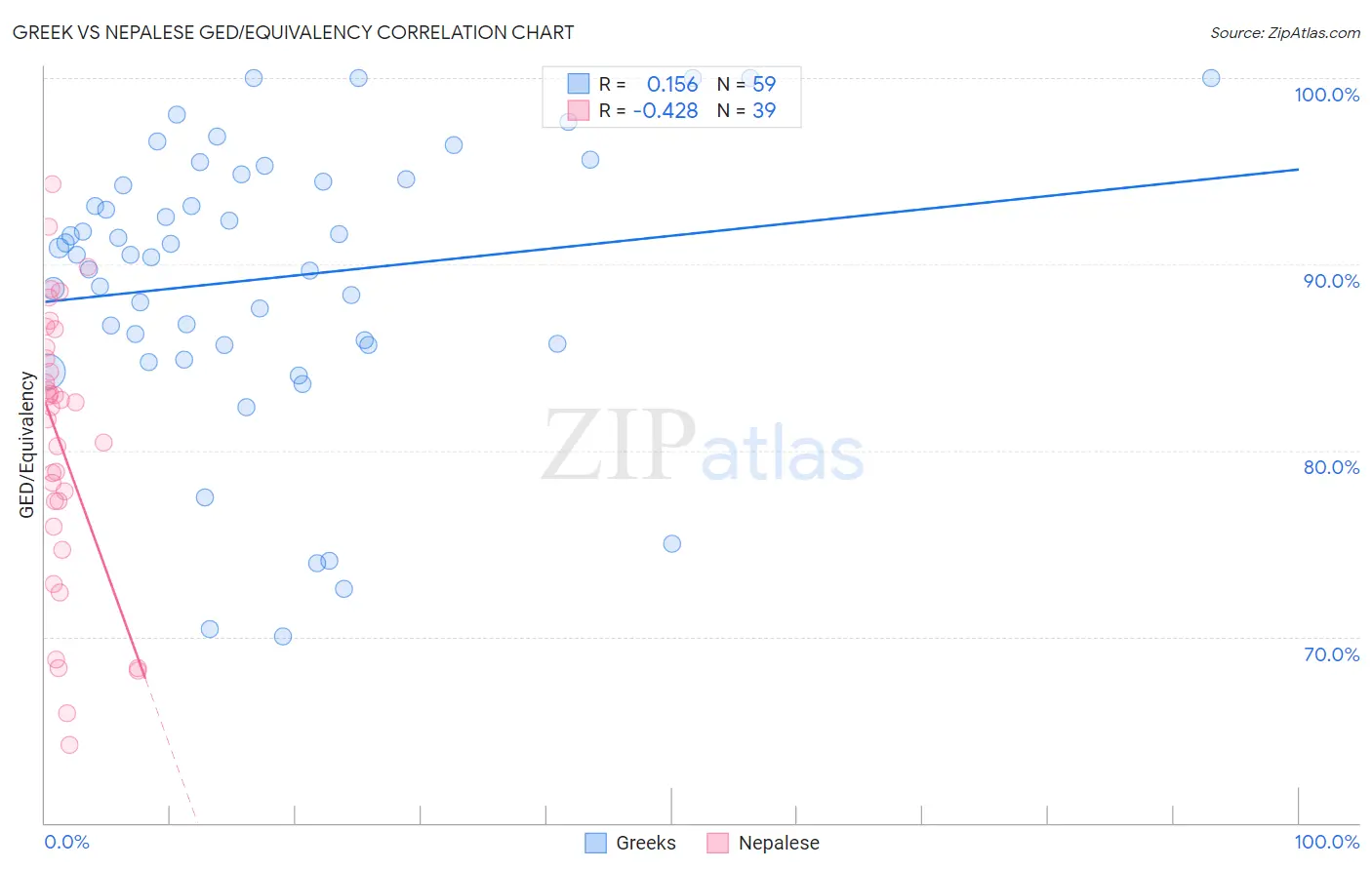 Greek vs Nepalese GED/Equivalency