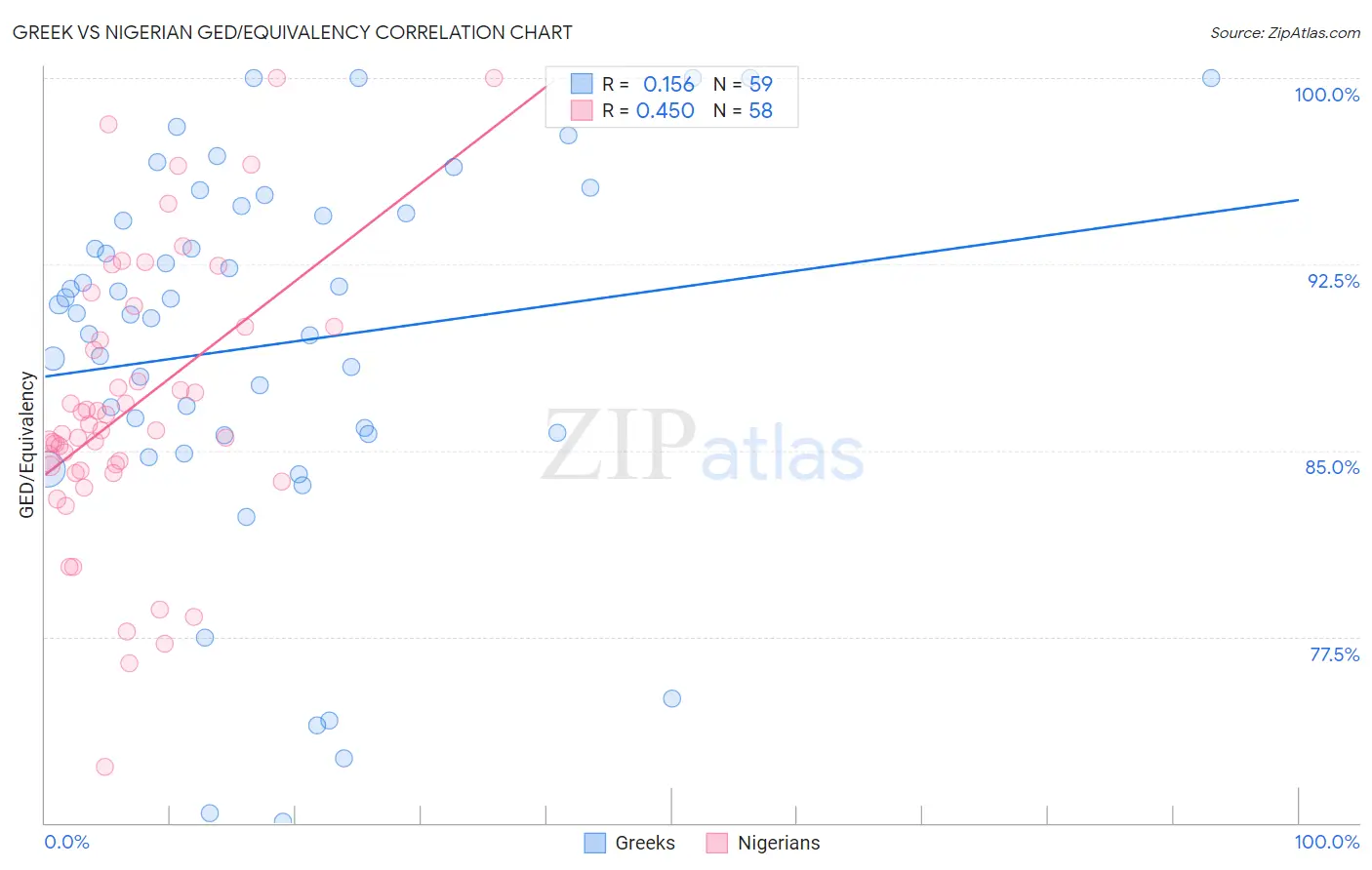 Greek vs Nigerian GED/Equivalency