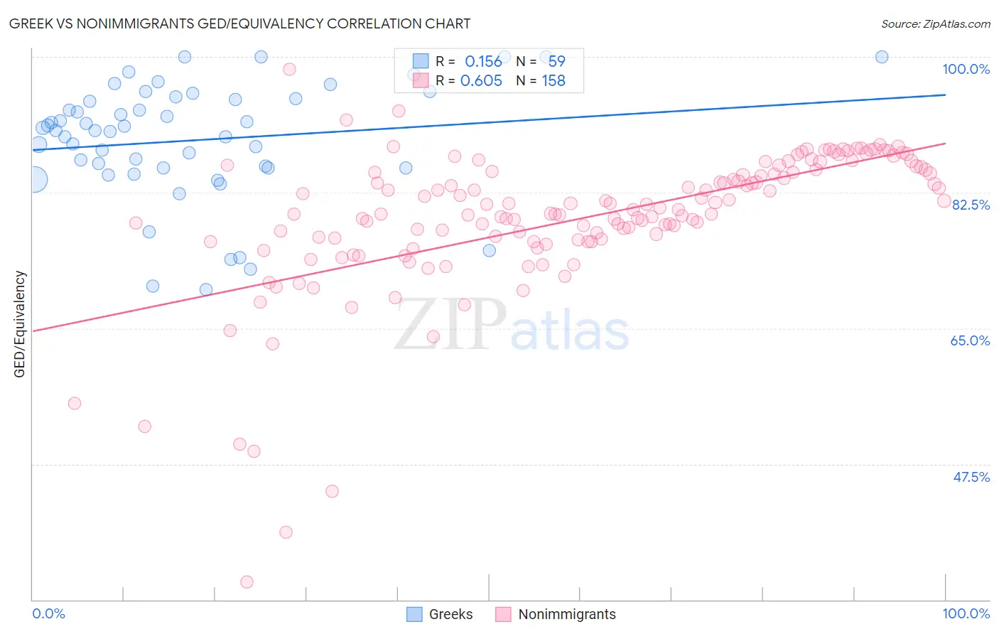Greek vs Nonimmigrants GED/Equivalency