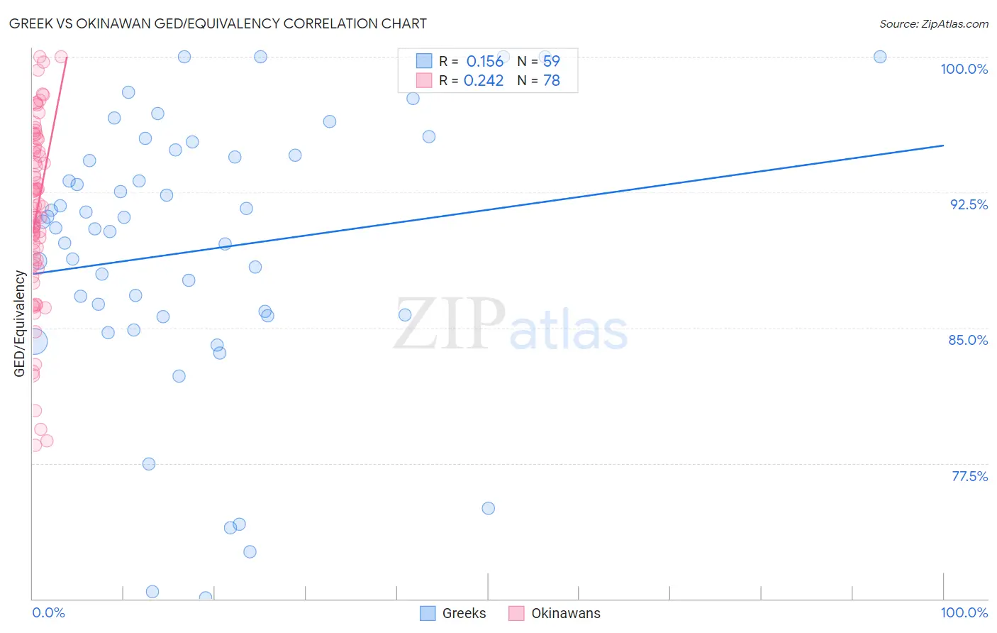 Greek vs Okinawan GED/Equivalency