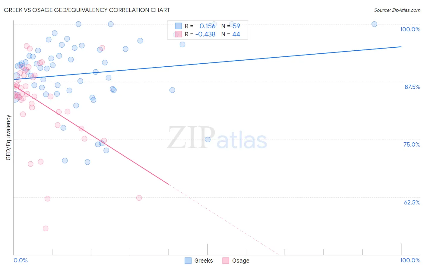 Greek vs Osage GED/Equivalency