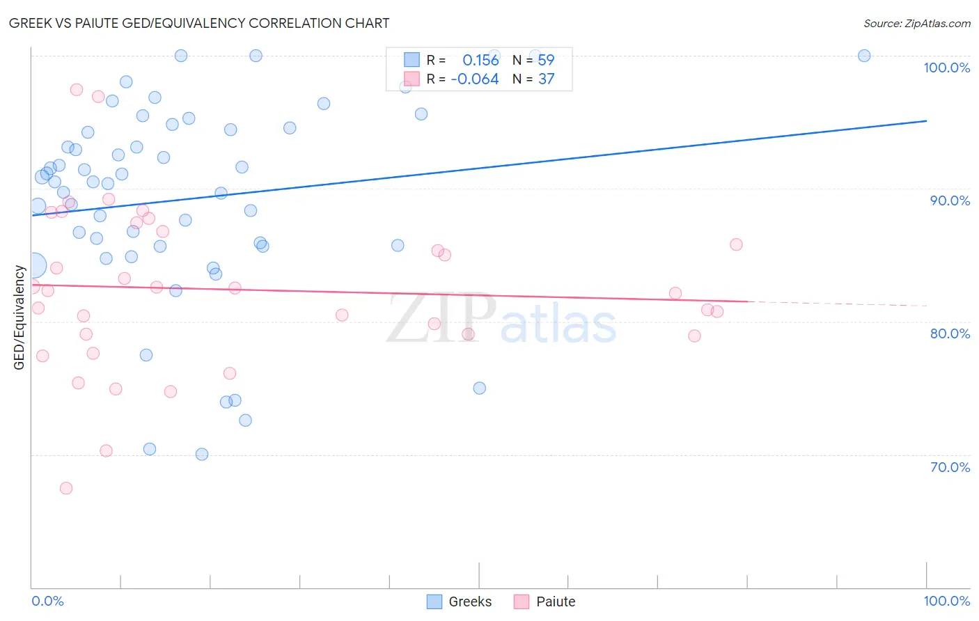 Greek vs Paiute GED/Equivalency