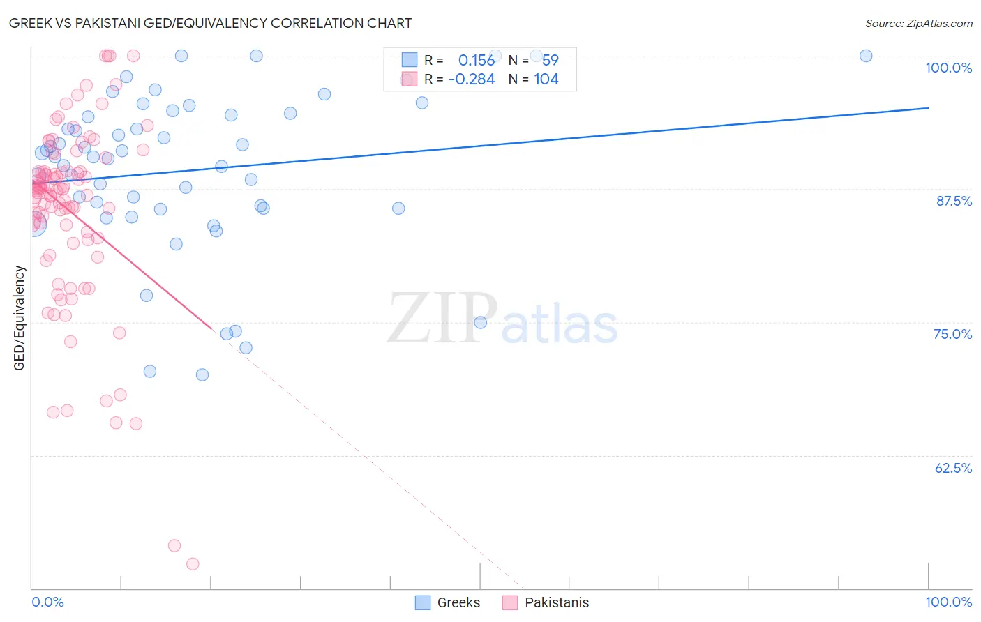 Greek vs Pakistani GED/Equivalency