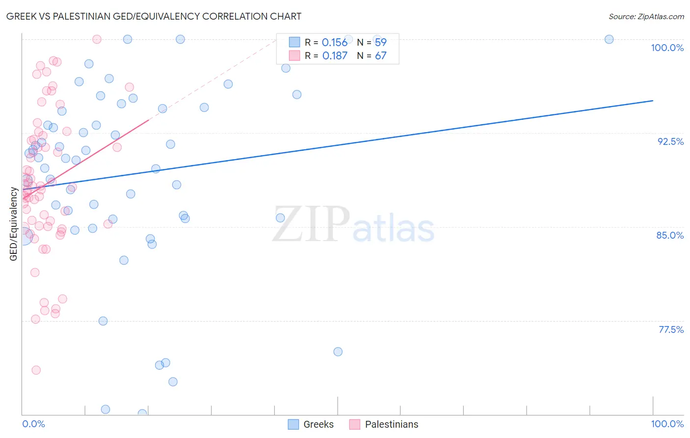 Greek vs Palestinian GED/Equivalency