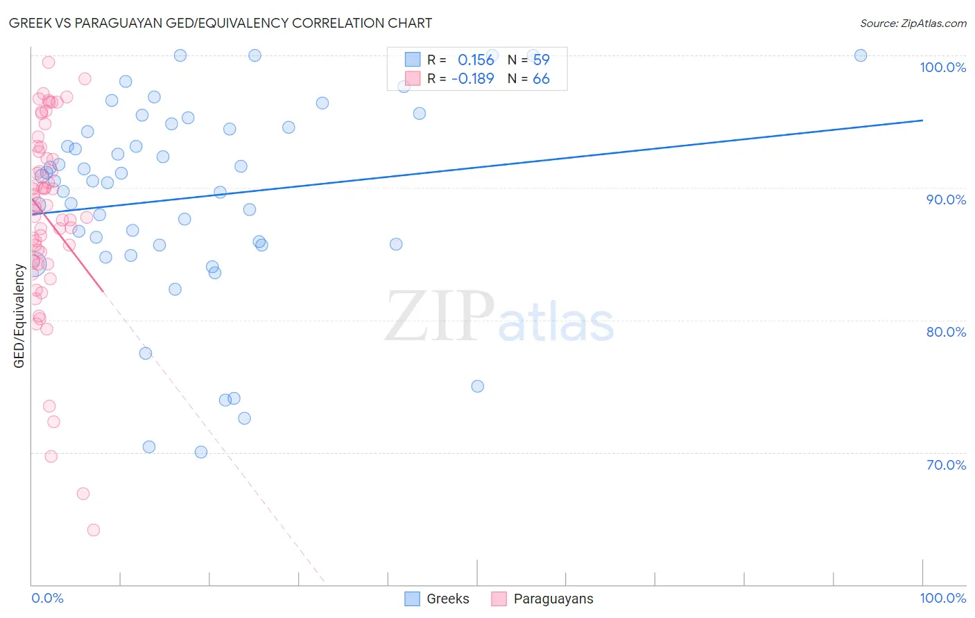 Greek vs Paraguayan GED/Equivalency