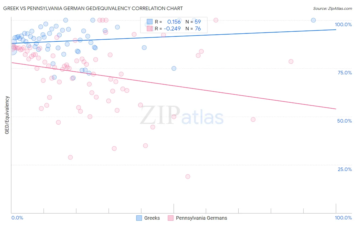 Greek vs Pennsylvania German GED/Equivalency