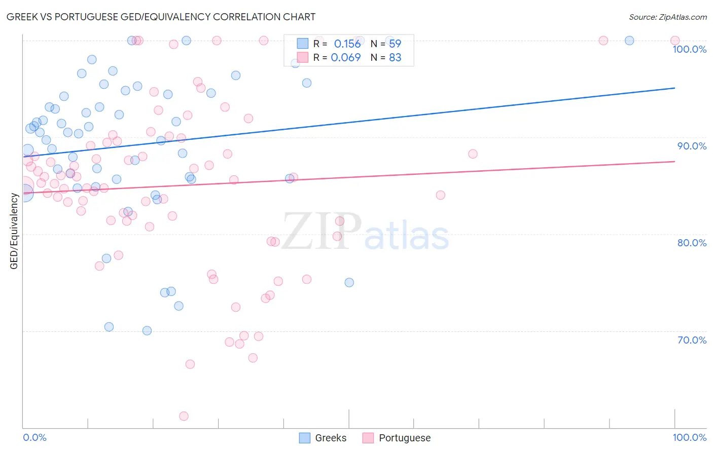 Greek vs Portuguese GED/Equivalency