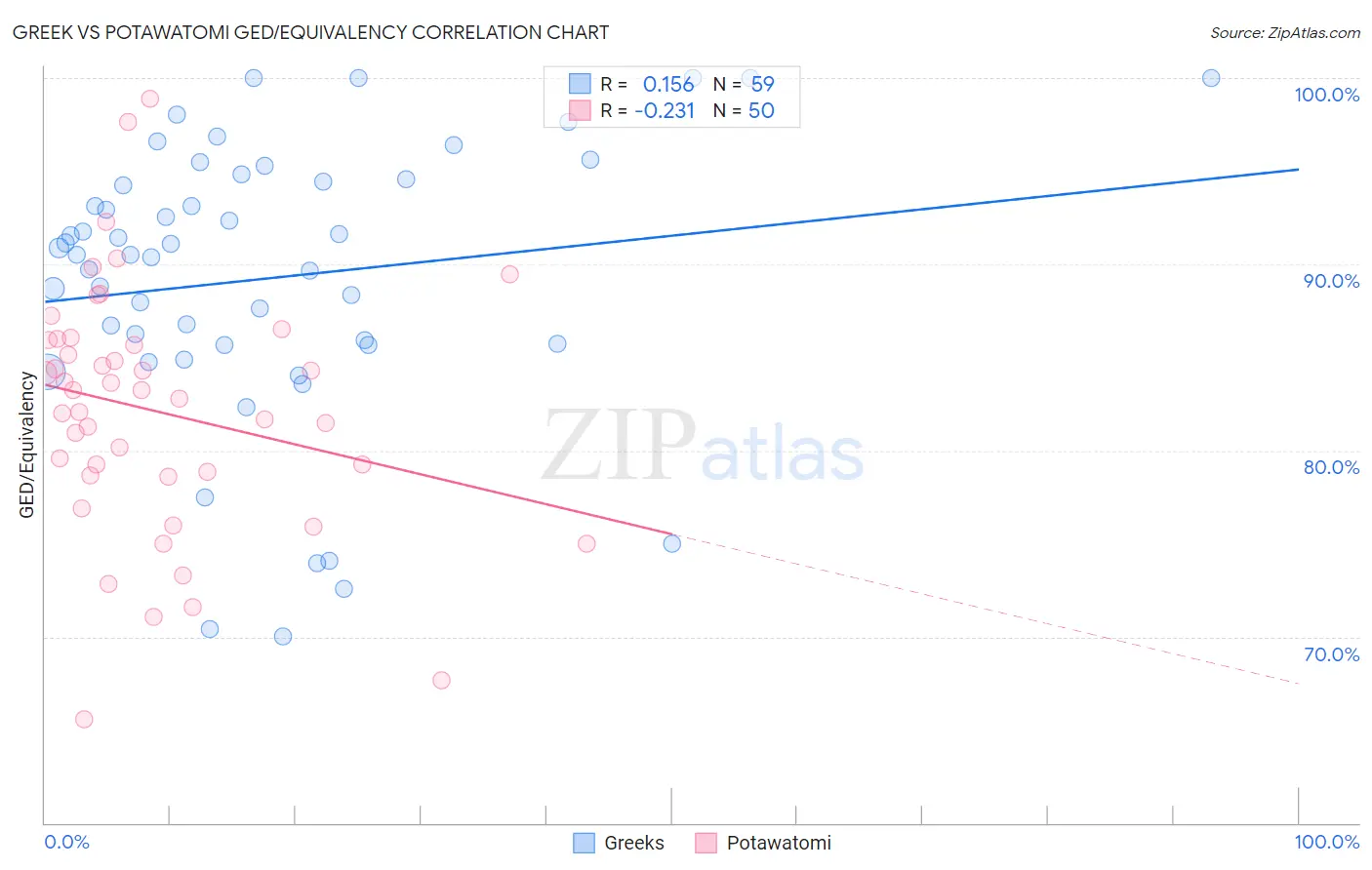 Greek vs Potawatomi GED/Equivalency