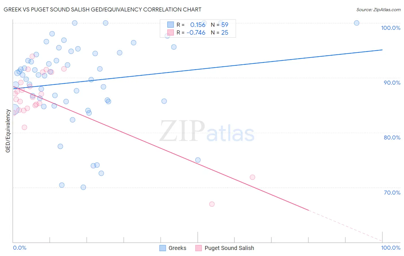 Greek vs Puget Sound Salish GED/Equivalency
