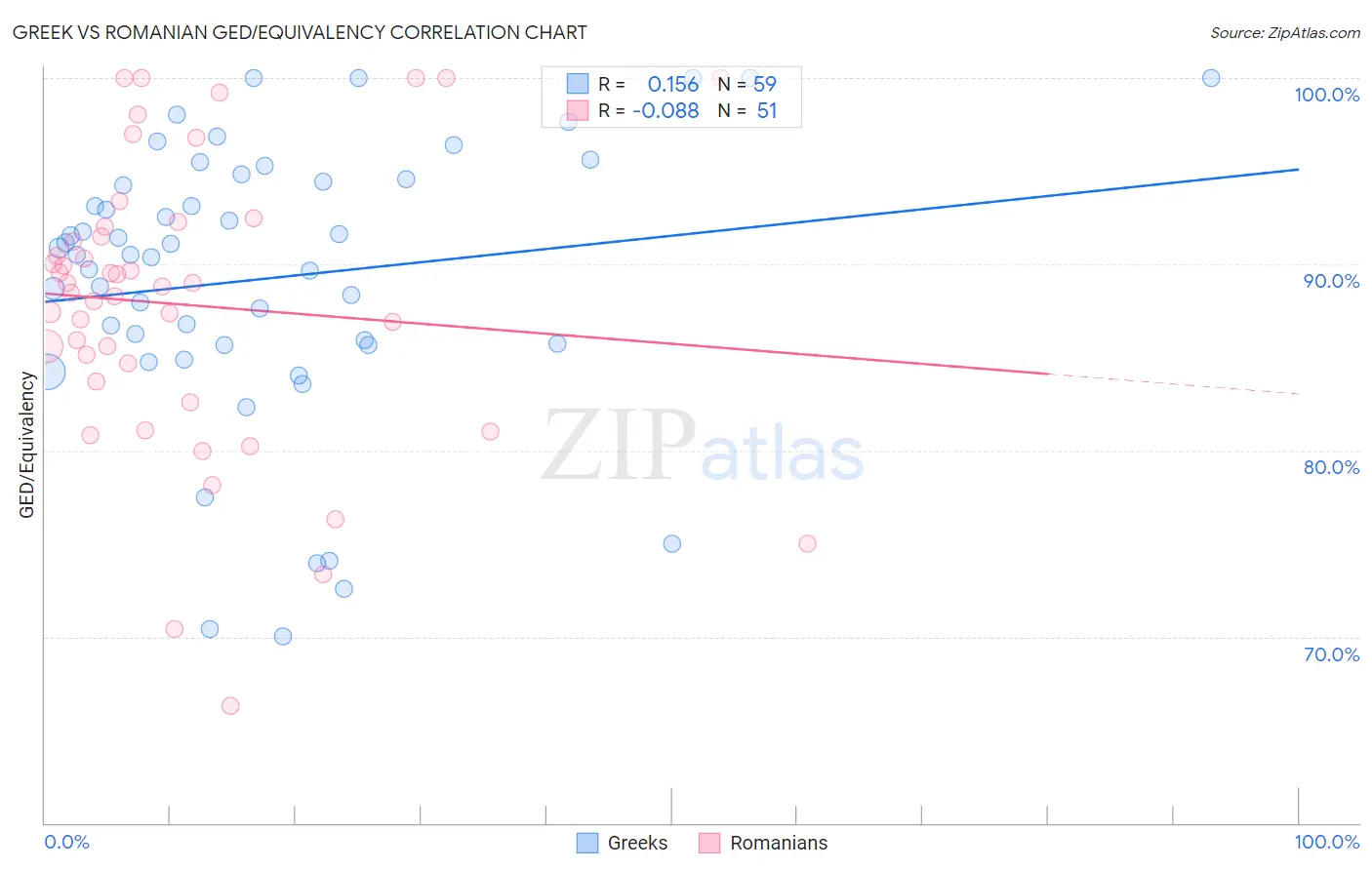 Greek vs Romanian GED/Equivalency