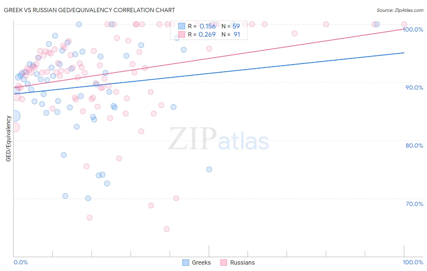 Greek vs Russian GED/Equivalency