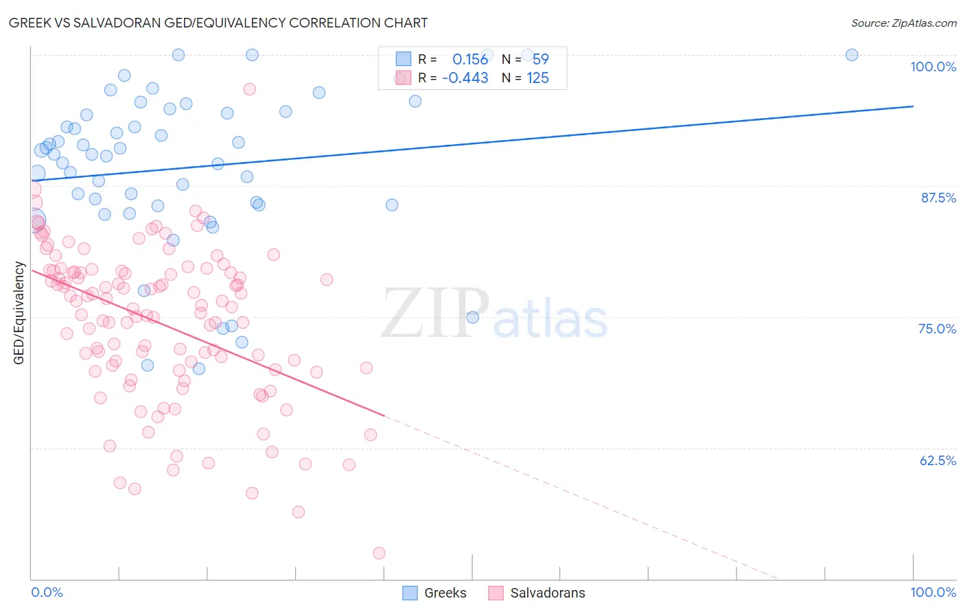 Greek vs Salvadoran GED/Equivalency