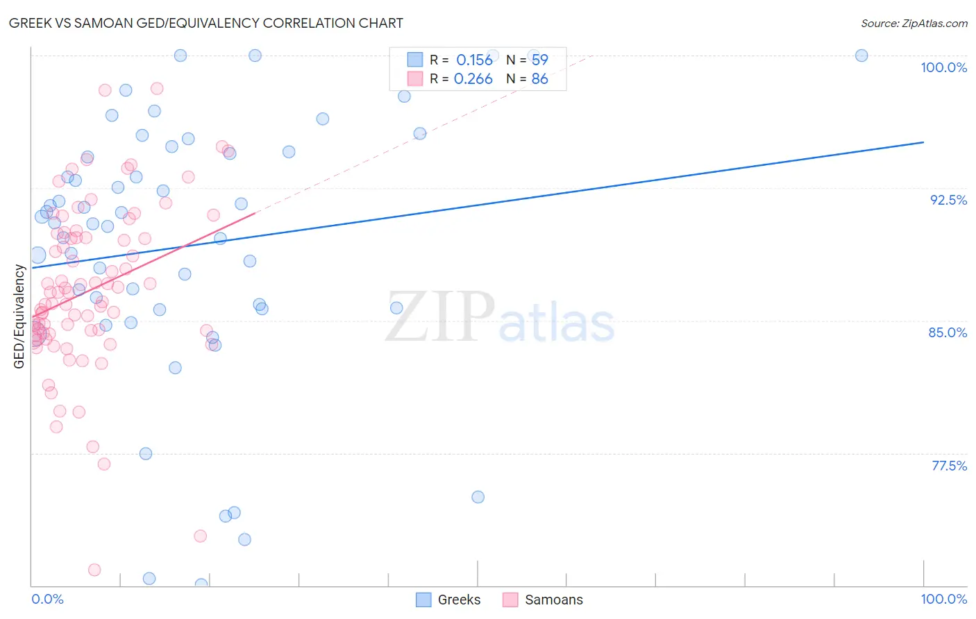 Greek vs Samoan GED/Equivalency