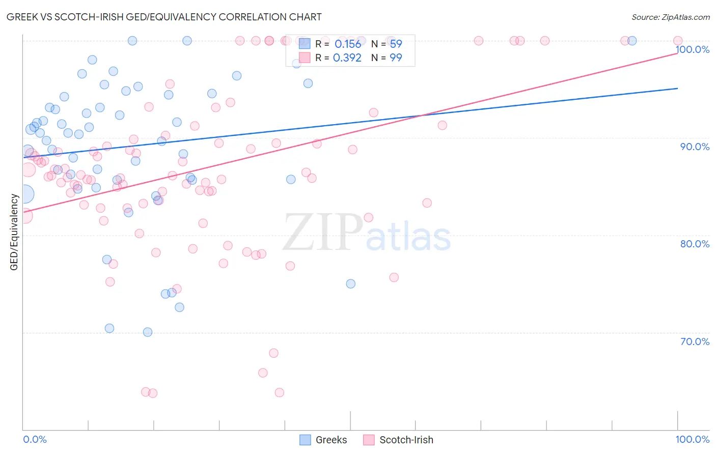 Greek vs Scotch-Irish GED/Equivalency