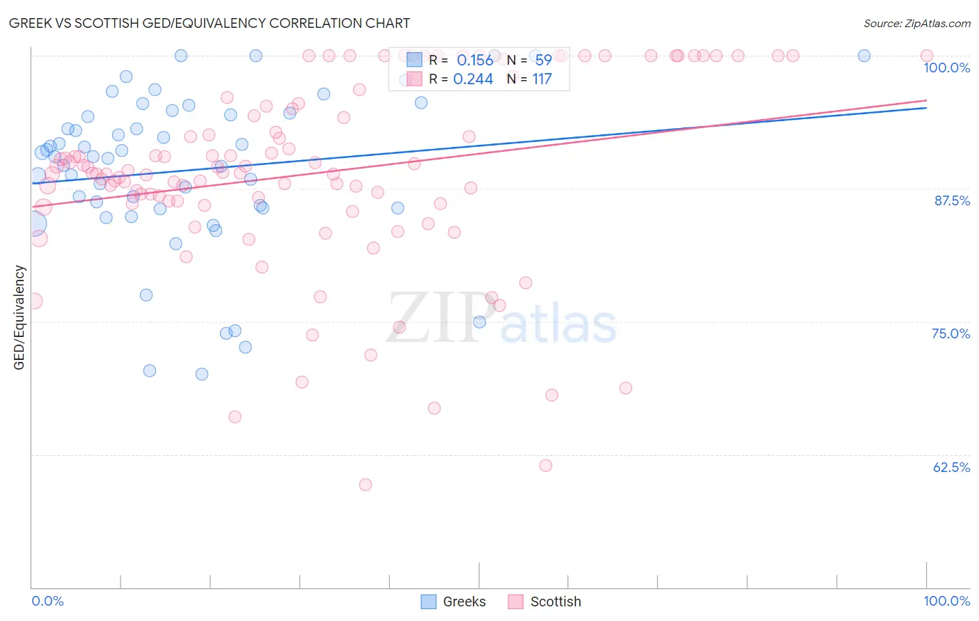 Greek vs Scottish GED/Equivalency