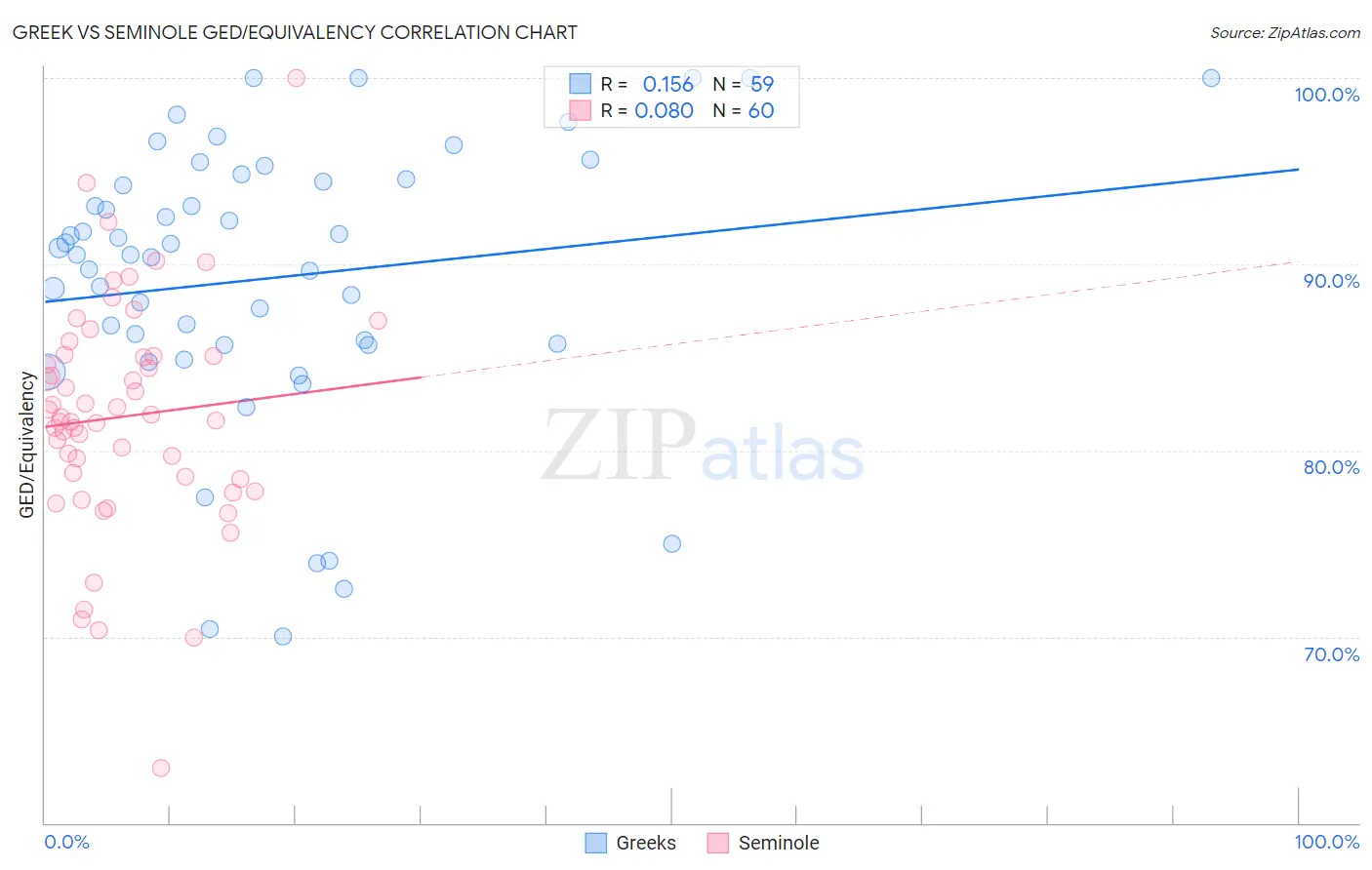 Greek vs Seminole GED/Equivalency