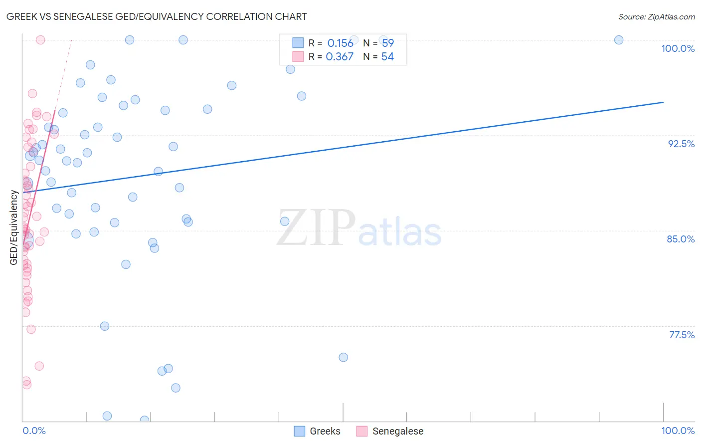 Greek vs Senegalese GED/Equivalency