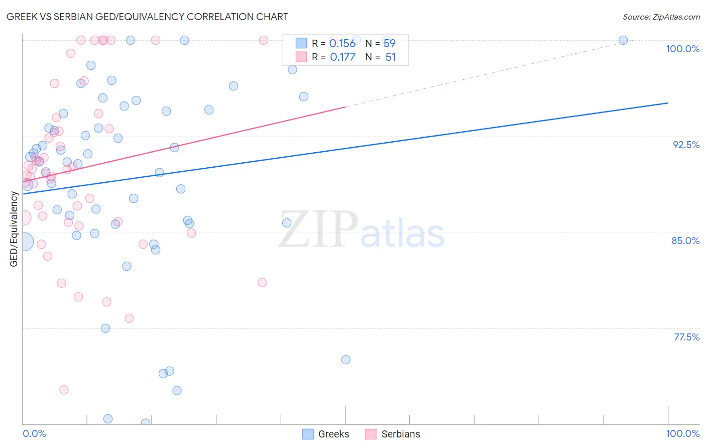 Greek vs Serbian GED/Equivalency