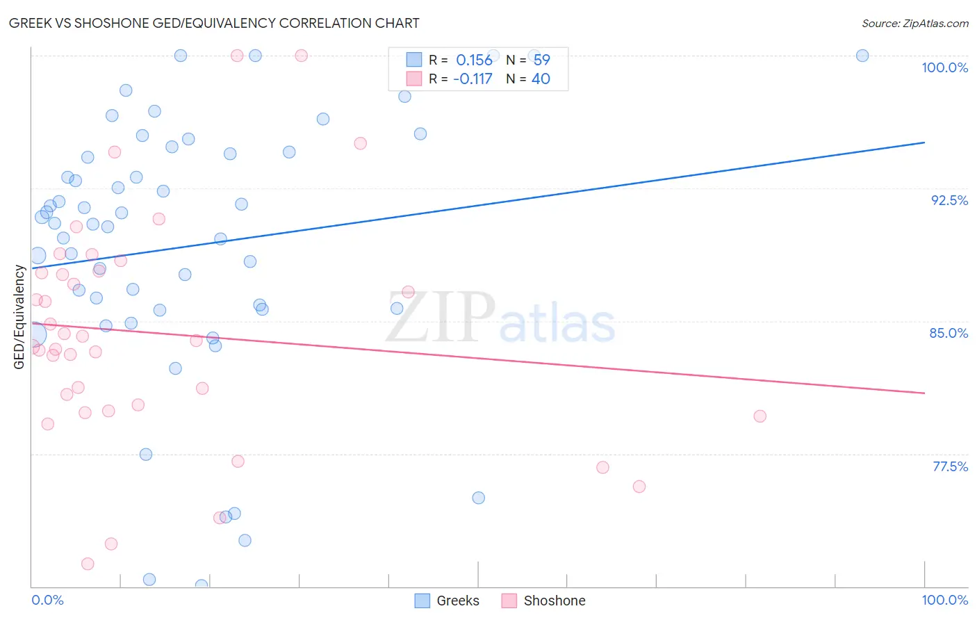 Greek vs Shoshone GED/Equivalency