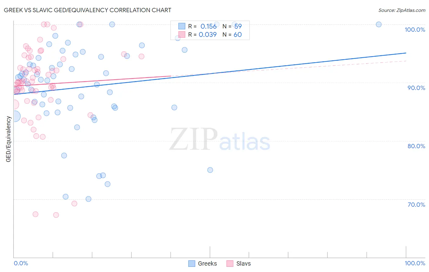 Greek vs Slavic GED/Equivalency